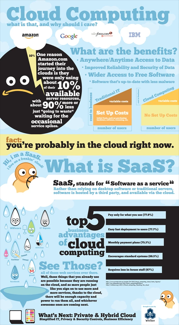 Cloud Computing Is A Technology That Allows For On-Demand Access To Computing Resources And Services Over The Internet Enhancing Flexibility And Scalability.