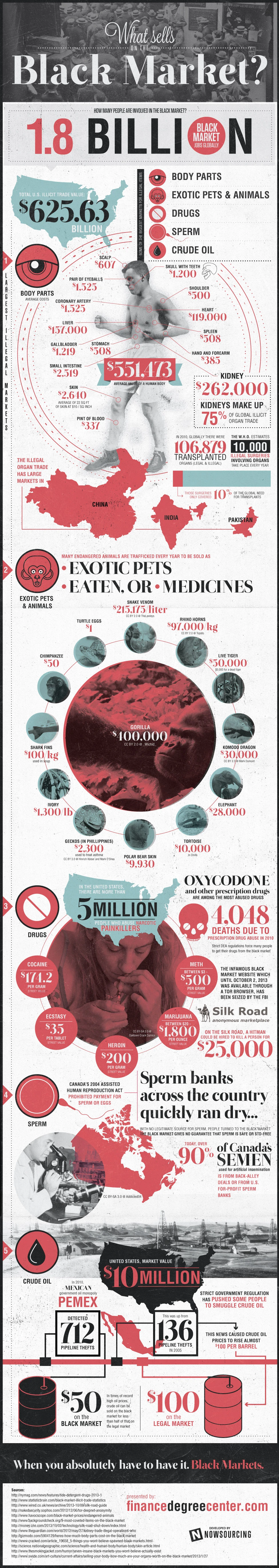 What Sells On The Black Market Includes Illicit Drugs, Weapons, Counterfeit Goods, Stolen Items, And Human Trafficking Services And More