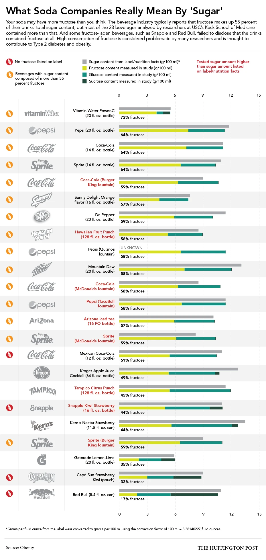 What Soda Companies Mean By Sugar Refers To The Various Sweeteners Used In Beverages Including Cane Sugar Corn Syrup Or Artificial Sweeteners.