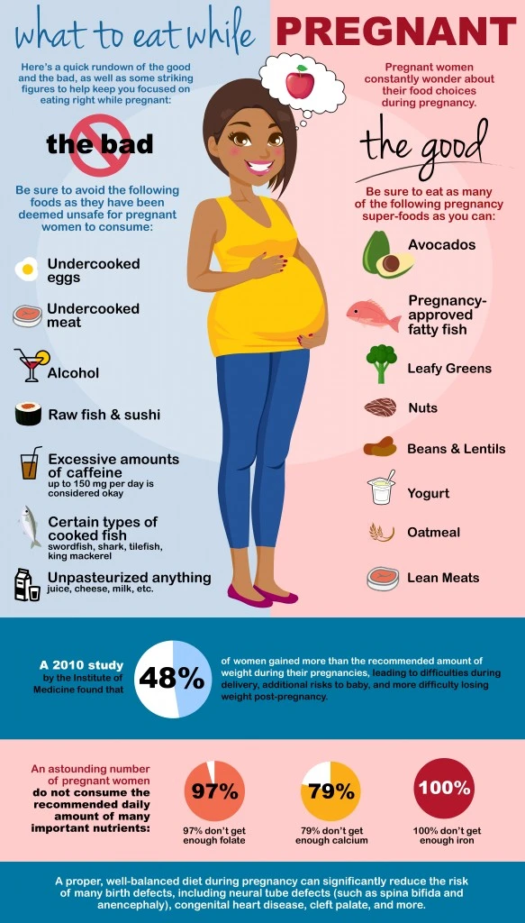 Foods To Eat While Pregnant Include Fruits, Vegetables, Whole Grains, Lean Proteins, And Dairy For A Healthy Pregnancy And Fetal Development.