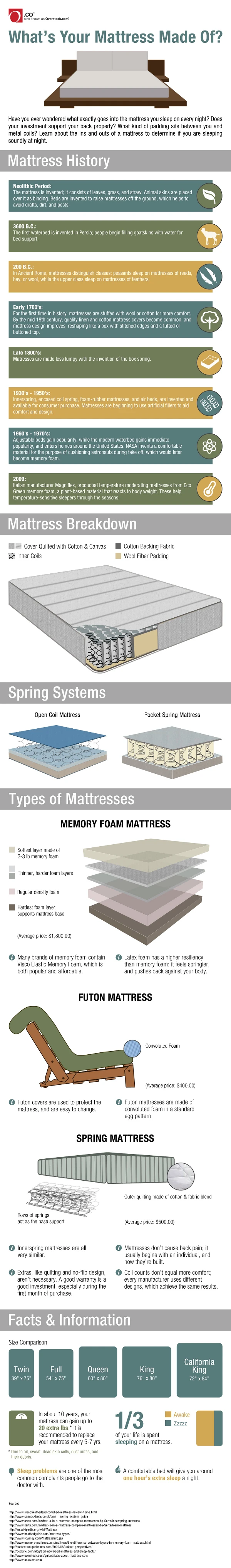 What Is Your Mattress Made Of? Discover Materials Like Memory Foam, Latex, Innerspring And Hybrid Options For Comfort And Support In Sleep.