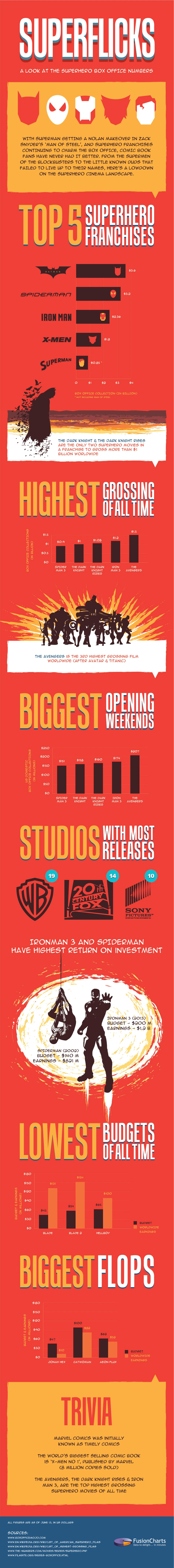 Hollywood Superheroes Dominate Film Industry. Superhero Movies Shape Box Office Trends And Audience Expectations In Modern Cinema.