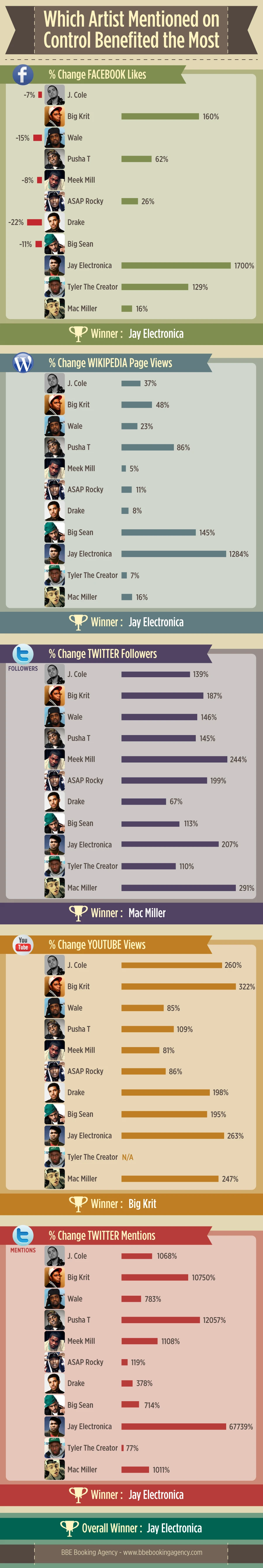 Which Artist Mentioned By Kendrick Lamar On Control Gained The Most Popularity And Acclaim In Hip Hop After The Track'S Release And Impact Analysis.