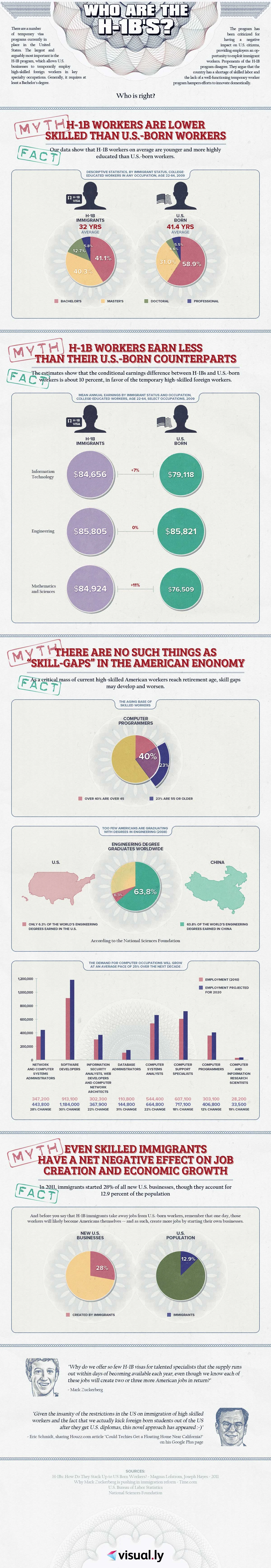 Who Are The H1B Visa Holders In The United States And What Roles Do They Fill In The Tech Industry And Beyond. Key Information On H1B Employees.