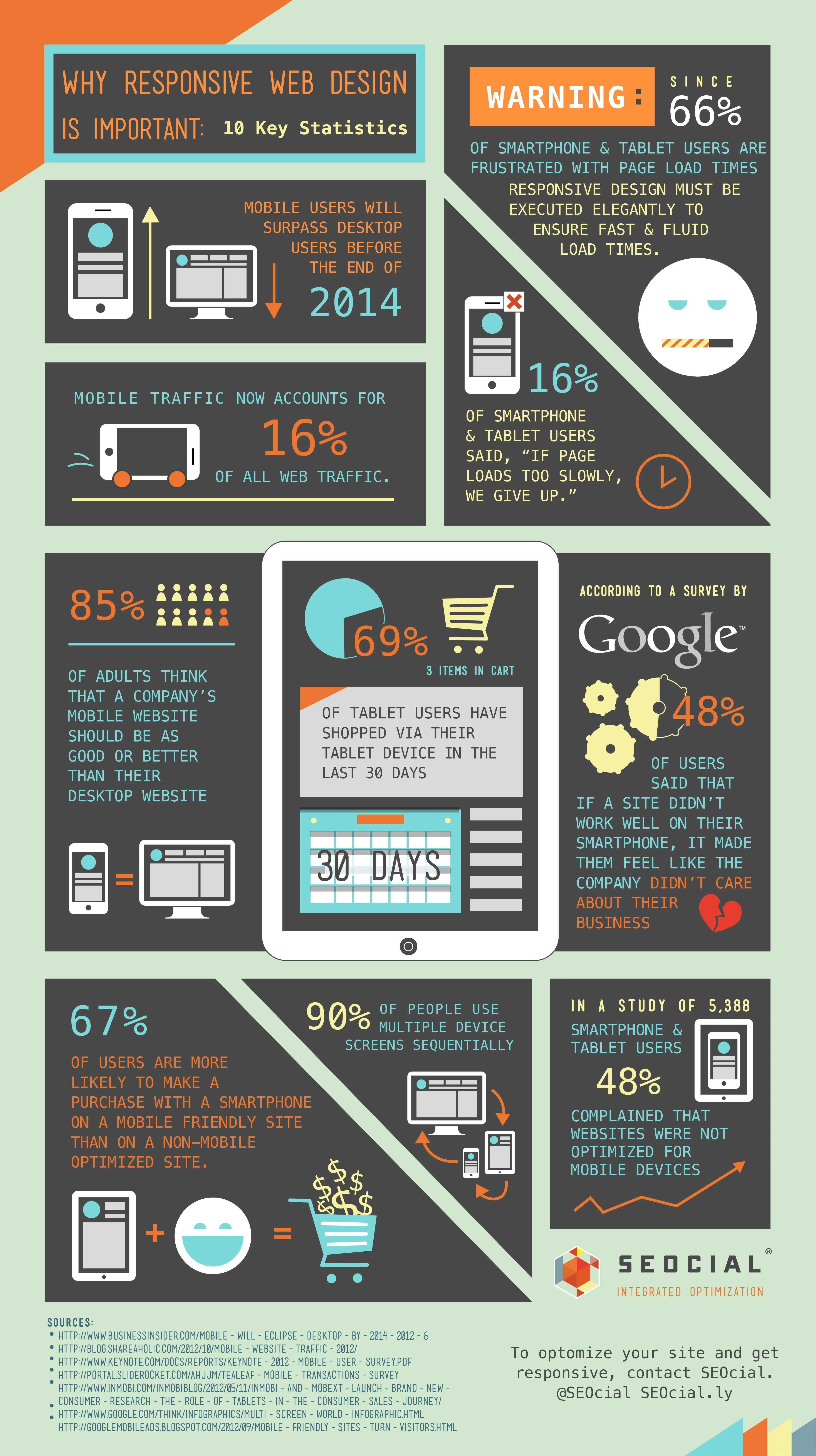 Why Responsive Design Is Essential In Digital Marketing Ten Important Statistics Show User Experience Search Engine Ranking And Mobile Optimization Benefits.