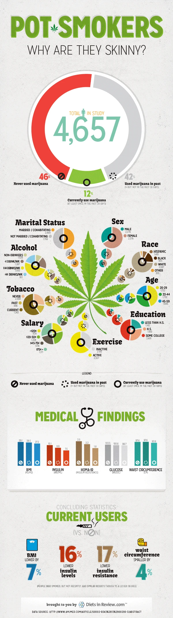 Pot Smokers Often Remain Skinny Due To Increased Metabolism And Appetite Regulation. Discover The Link Between Cannabis And Weight Management.