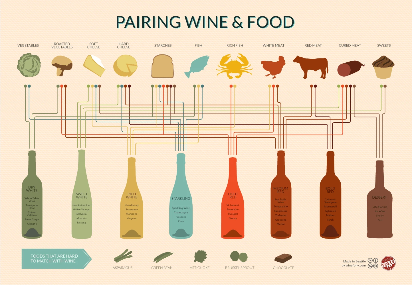 Wine Pairing Chart For Food And Drink Combinations. Discover Perfect Wine Selections To Enhance Your Meals For A Delightful Dining Experience.