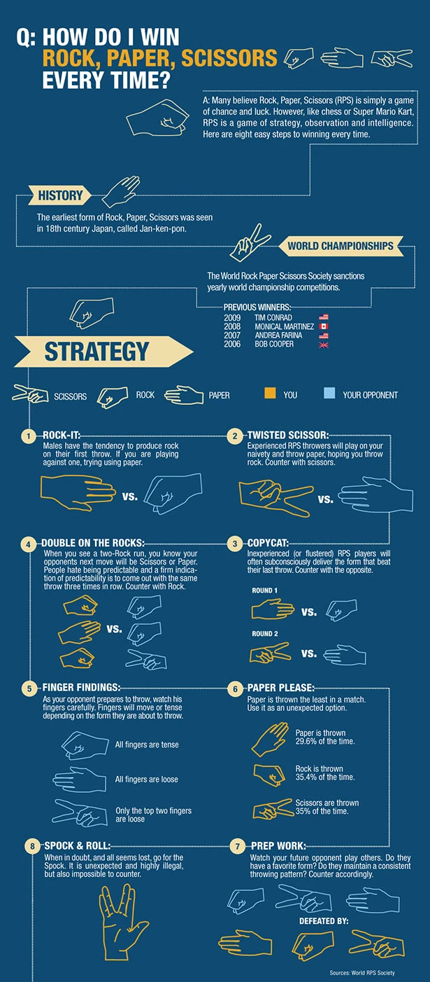 Winning Rock Paper Scissors Every Time With Strategies And Tips To Outsmart Opponents For Consistent Victory In The Popular Game Of Chance.